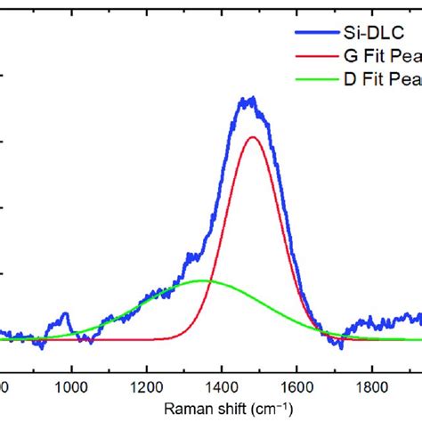 Raman Spectrum Obtained From The Si Dlc Coating On A Silicon Substrate