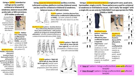 Assistive Device Gait Patterns Physical Therapy Assistant Assistive