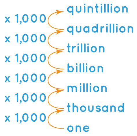 What Is A Billion Definition Relation With Million And Trillion