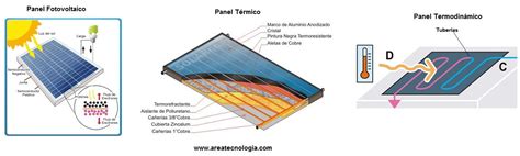 Paneles Solares Funcionamiento Tipos Usos Celdas
