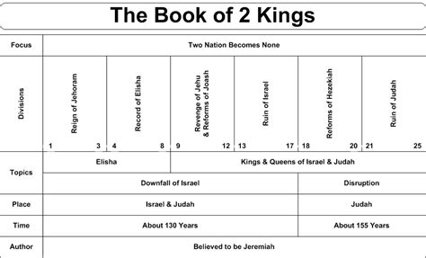 Bible Study Chart For 2 Kings Bible Study Scripture Books Of The