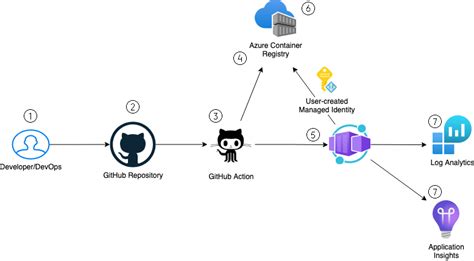 Deploy Your First Container App Using Terraform And Github Actions
