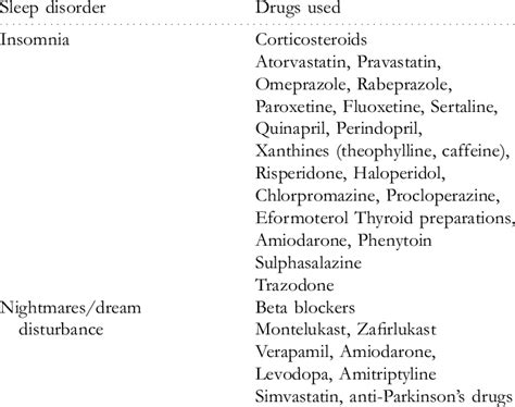 Commonly Used Drugs Causing Insomnia And Sleep Disturbance Download Table