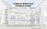Va Mortgage Interest Rates Images