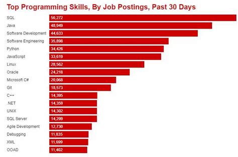 Top Skills In Demand For 2020