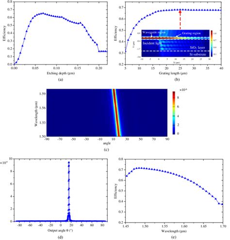 A Relationships Between Output Coupling Efficiency And Etching Depth Download Scientific