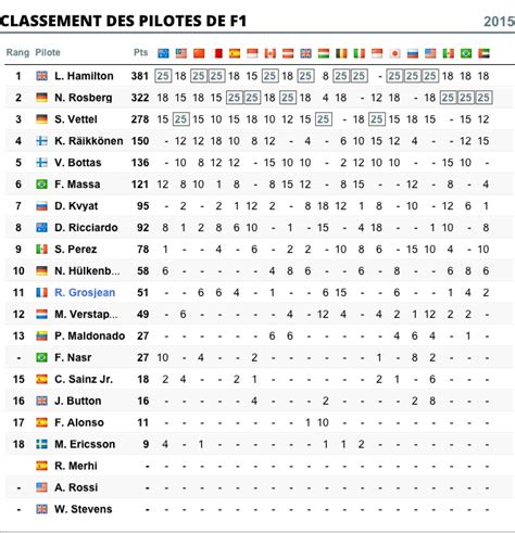 Toute l'actualité de la f1, les directs des gp et des essais, le calendrier, les résultats, les écuries et les pilotes, en images et en vidéos. Classements Pilotes / Constructeurs 2015
