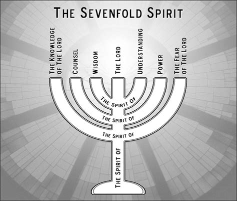What Are The Seven Spirits Of Revelation