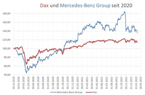 Mercedes Benz Aktie News I Aktienkurs I ISIN DE0007100000