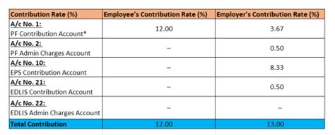 The employee contributes a fixed percentage to the epf scheme. Provident Fund