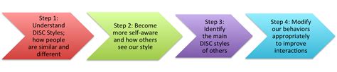 4 Steps To Effective Behavior Modification