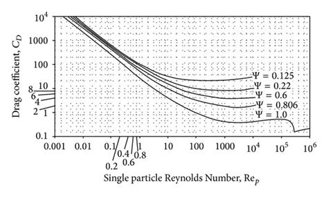Drag Coefficient C D And Particle Reynolds Number R E P For