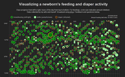 D3js Visualising Information For Advocacy
