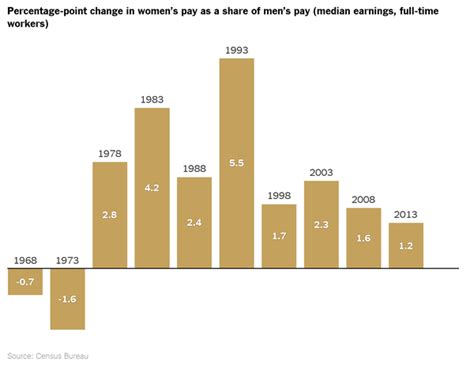 Pay Gap Is Smaller Than Ever And Still Stubbornly Large The New York