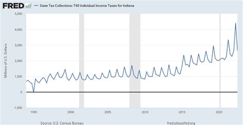 State Tax Collections T40 Individual Income Taxes For Indiana