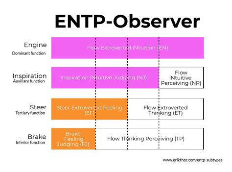 The Four Entp Subtypes Entp Introverted Thinking Intj