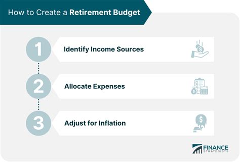 Retirement Budgeting Definition Preparation And Creating One