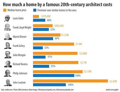How Much It Costs To Own A Home By A Famous Architect