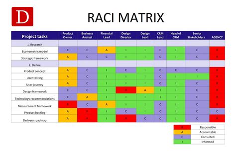 Raci Matrix Examples Medical Resume