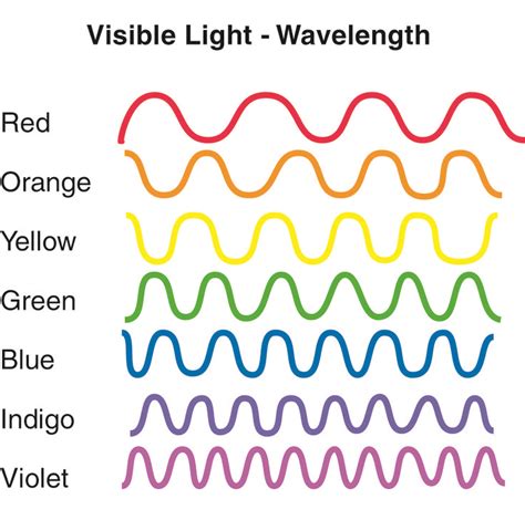 How To Find Wavelength Of Light Eventthyme