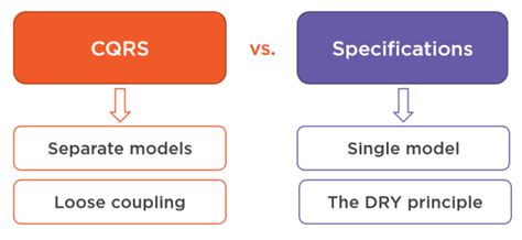 Cqrs Vs Specification Pattern · Enterprise Craftsmanship