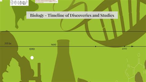 Biology Timeline Of Discoveries And Studies By Silvia Chapman