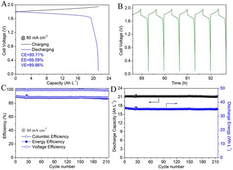 Figure S10 Battery Performance Of An Alkaline Zinc Iron Flow Battery At Download Scientific