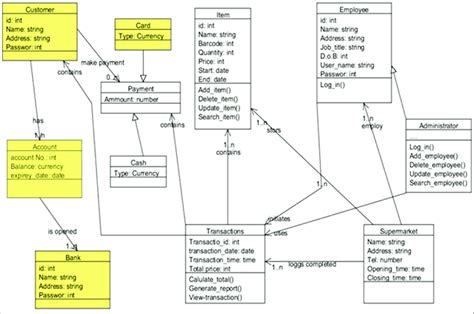 Future Electronic Point Of Sale Unified Modeling Language Class Diagram
