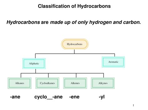 Ppt Classification Of Hydrocarbons Powerpoint Presentation Free