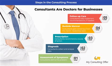 What Is Consulting And What Do Consultants Do 2021