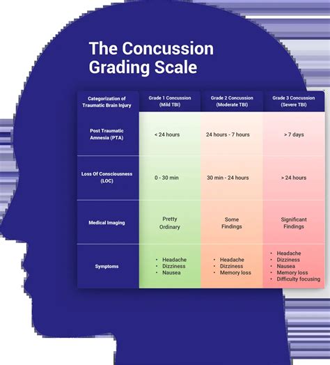 Concussion Grades Distinguishing Degrees Of Concussions Broadview