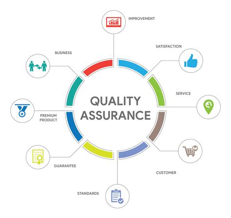 Quality Assurance Concept Flow Contract Site