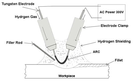 Atomic Hydrogen Welding Meaning Principle Application And Advantages