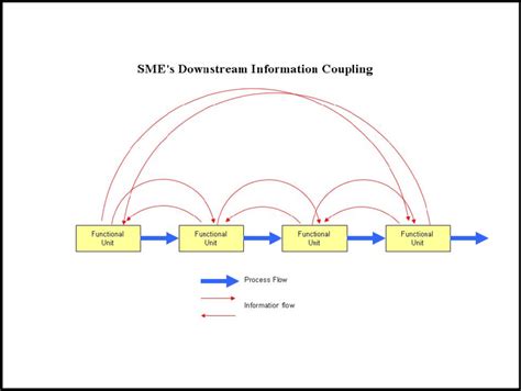 Sme Information Coupling Download Scientific Diagram