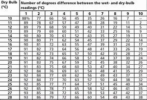 Dew Point Table Celsius Brokeasshome Com