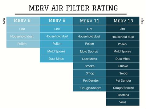 Merv Air Filter Rating Chart