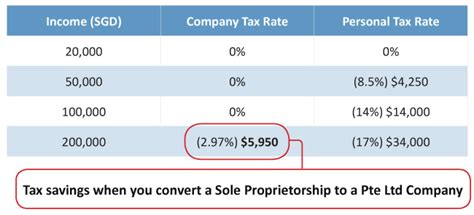 The benefits or a sole proprietorship or partnership business in malaysia is that you can easily get your business registered malaysia corporate income tax calculator. Converting Sole Proprietorship to SG Pte Ltd Company ...
