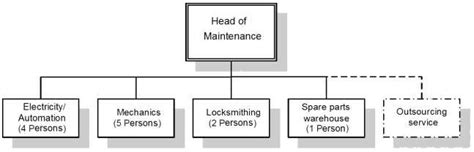 Organization Chart Of The Maintenance Department Download Scientific