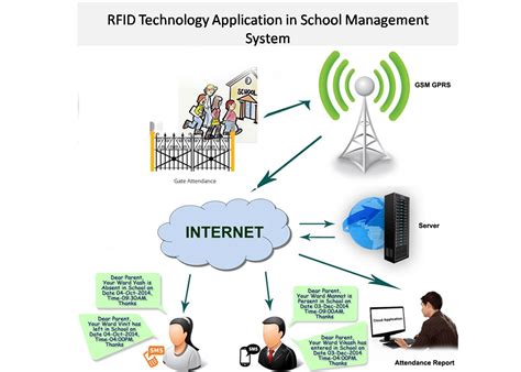 RFID Technology Applications covers logistic, supply-chain, business, etc.