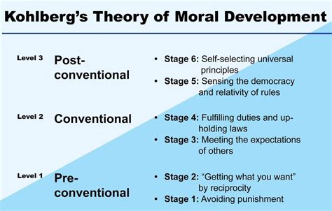 Moral Development Development Across Lifespan