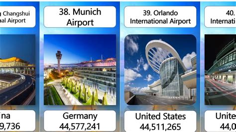 Top 100 Busiest Airports In The World Biggest Airports List Top 100
