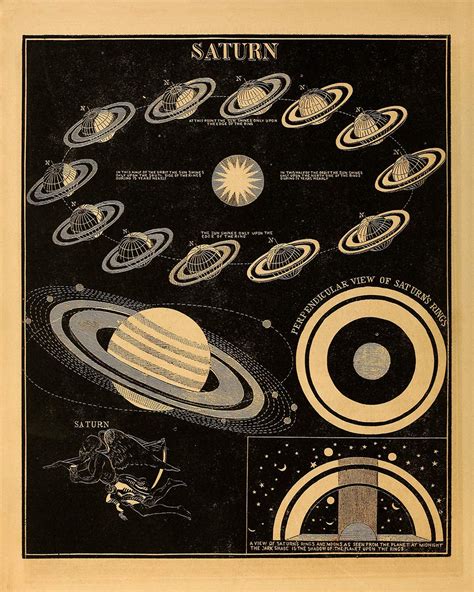 Planet Saturn Diagram Poster Vintage Astronomy Chart Sia12