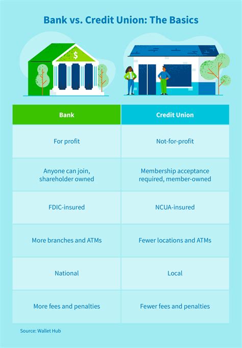 Banks Vs Credit Unions Differences How To Pick