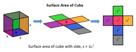 Volume Et Surface Du Cube