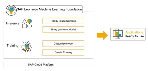 sap leonardo machine learning foundation intelligence tailored to the need of business