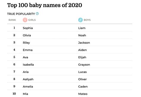 Babycenter Reveals Top Baby Names Of 2020 Earnshaws Magazine