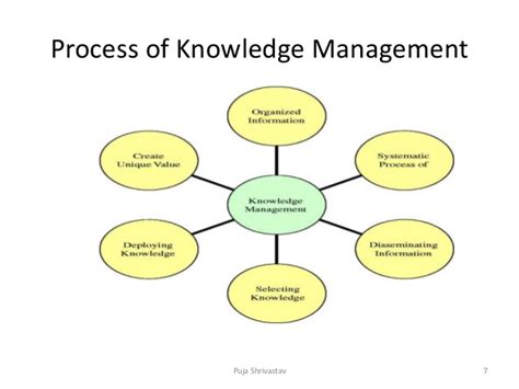 Knowledge management cycle, processes knowledge management (km) is the process(es) used to handle and oversee all the knowledge there are many challenges that businesses face when implementing knowledge management. Knowledge management