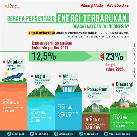 Potensi Geografis Indonesia Untuk Energi Terbarukan Adalah Kecuali