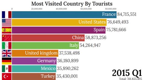 The Top Most Visited Country In The World By Tourists World Tourism Ranking 1991 2021 Youtube