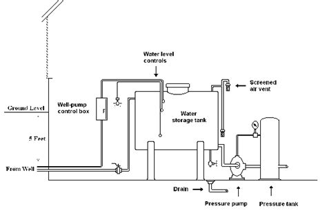 Water Supply Water Supply Diagram